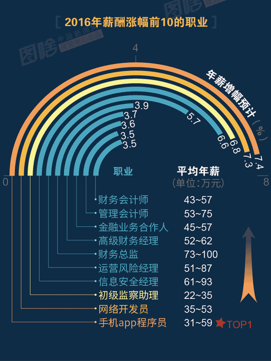 【圖解】2016哪行最賺錢？金融、互聯(lián)網領跑中外