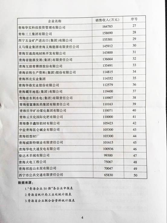 青海物產(chǎn)再次入圍“2015青海企業(yè)50強(qiáng)”，名列第十三名